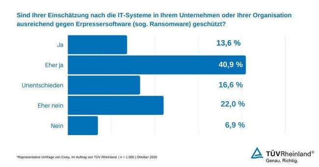 TÜV Rheinland: Mit strategischer Cybersecurity IT-Systeme in Unternehmen schützen