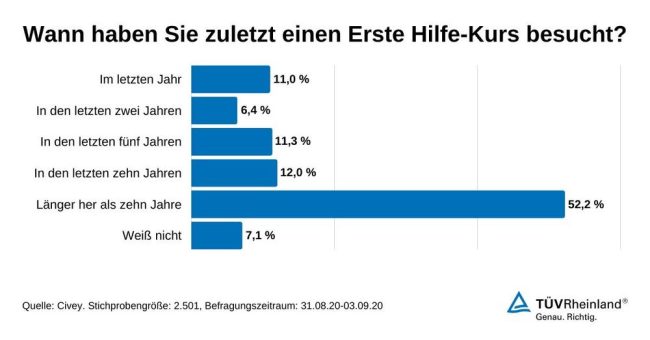 Erste Hilfe auch in Corona-Zeiten: Wissen regelmäßig auffrischen