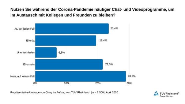 TÜV Rheinland: Cybersecurity und Datenschutz bei Chat- und Videokonferenzprogrammen beachten