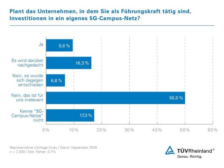 5G-Campus-Netze: TÜV Rheinland bietet Machbarkeitsstudien an