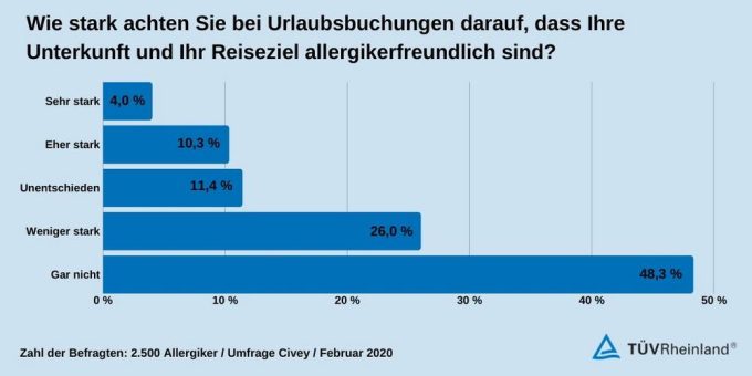 TÜV Rheinland: Prüfsiegel gibt Allergikern Orientierung bei Urlaubsplanung
