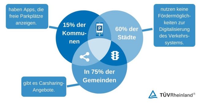 Smart City Challenge: Wie digital läuft der Verkehr?