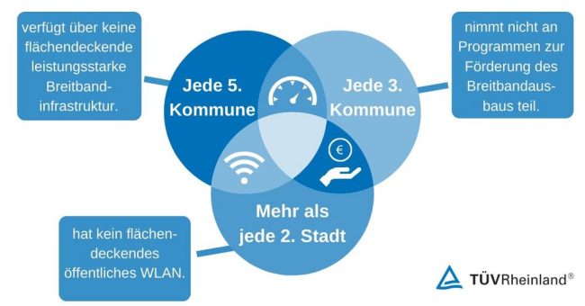Smart City Challenge: Welche Stadt surft am schnellsten?