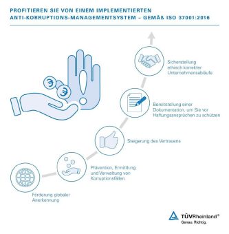 Antikorruption: TÜV Rheinland zertifiziert Unternehmen nach ISO 37001
