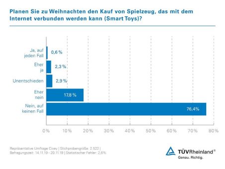 TÜV Rheinland: Auf Datenschutz beim Kauf von Smart Toys achten