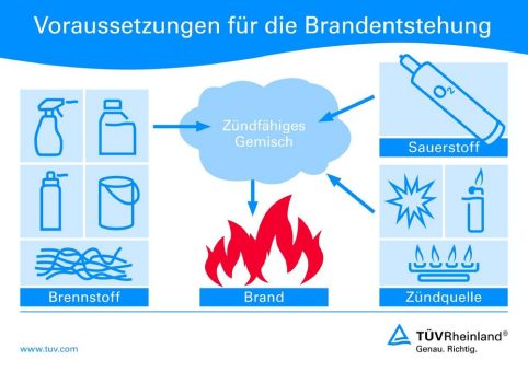 TÜV Rheinland: Brandrisiken am Arbeitsplatz frühzeitig erkennen