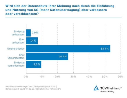 TÜV Rheinland: Ein Drittel rechnet mit Verschlechterung beim Datenschutz durch 5G