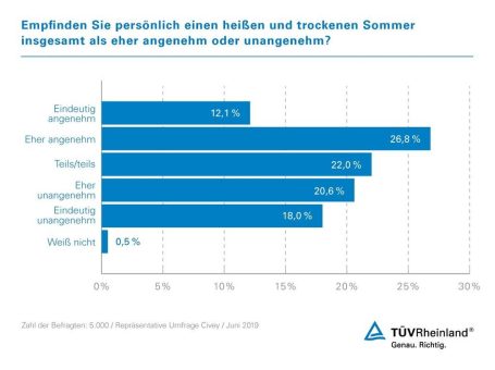 Themenwoche Hitze: Mit TÜV Rheinland sicher durch die heißen Tage