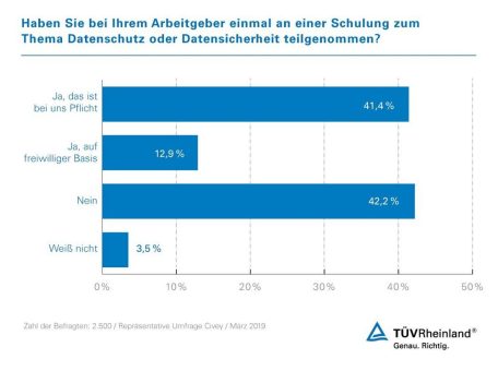 TÜV Rheinland: Geschulte Mitarbeiter für Informationssicherheit sehr wichtig