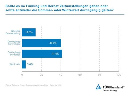 TÜV Rheinland: Tageslicht steigert Leistungsfähigkeit und Wohlbefinden