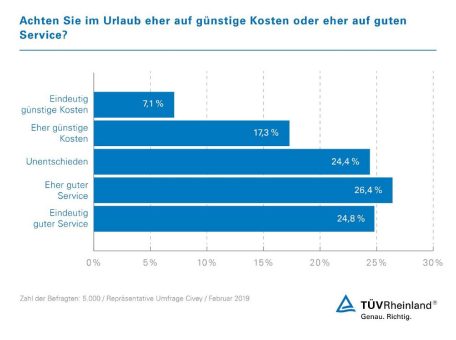 Urlaubsreise: Guter Service wichtiger als günstiger Preis