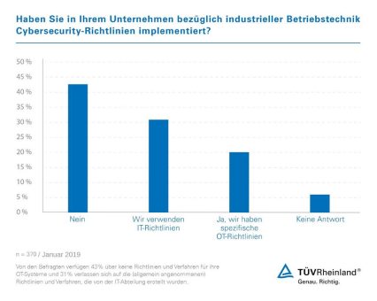 TÜV Rheinland: Cybergefahren für Industrieanlagen unterschätzt