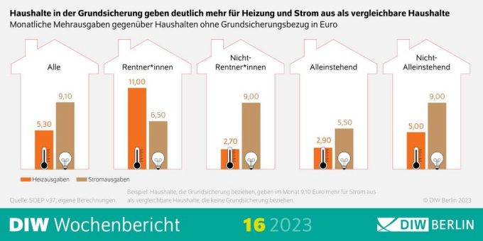 Haushalte in Grundsicherung geben mehr für Heizung und Strom aus – Sparanreize greifen nicht