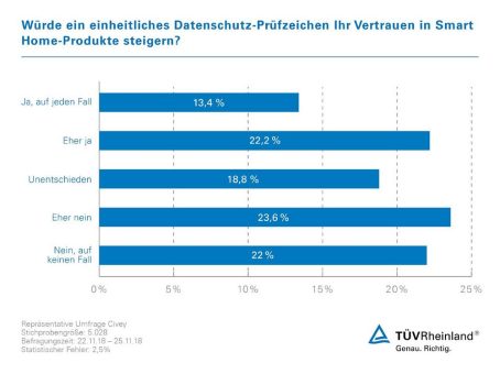 TÜV Rheinland: Einheitliches Datenschutz-Prüfzeichen für Smart Home-Produkte gefordert