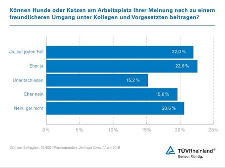 TÜV Rheinland: Einwilligung des Arbeitgebers für Haustiere am Arbeitsplatz erforderlich