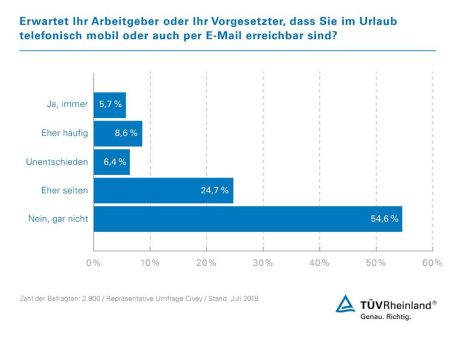 Umfrage: Fast 80 Prozent aller Angestellten können im Urlaub wirklich „abschalten“