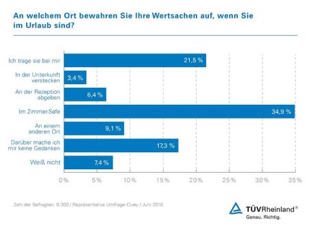 Urlaub: Wertsachen am sichersten im Hotelsafe