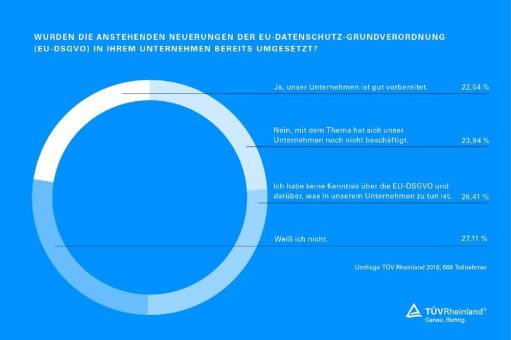 TÜV Rheinland: Viele Firmen sind noch nicht ausreichend auf das neue Datenschutzrecht vorbereitet