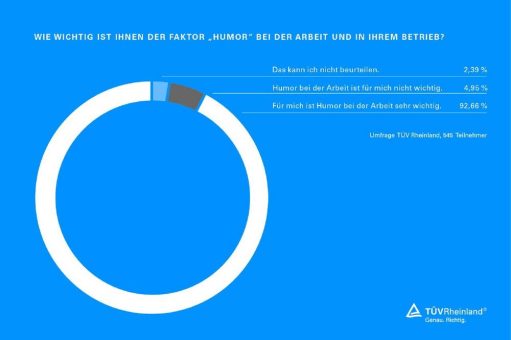 TÜV Rheinland: Humor bei der Arbeit verbessert den Erfolg