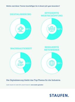 Industrie-Studie: Mehrheit der Unternehmen behält in der Multikrise einen kühlen Kopf