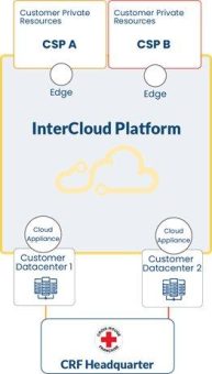 InterCloud unterstützt das Französische Rote Kreuz bei Migration der IT-Infrastruktur