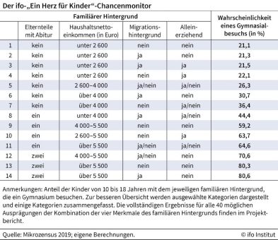 Chancenmonitor 2023: Bildungschancen hängen stark vom Elternhaus ab