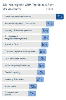 Verändern Themen wie KI & Co. den Einsatz von CRM-Lösungen in Unternehmen?