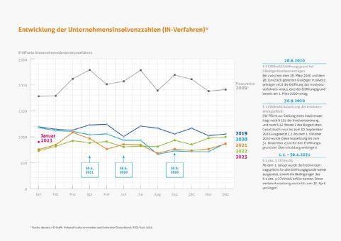 Unternehmensinsolvenzen im Januar 2023: Normalisierung auf niedrigem Niveau