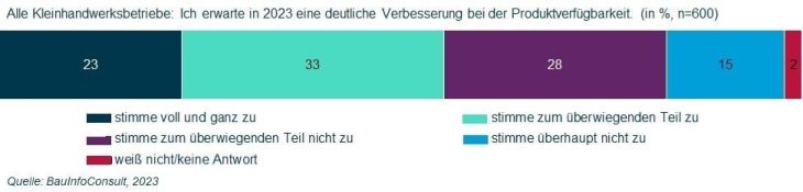 Verbesserte Liefersituation? Das Kleinhandwerk am Bau bleibt skeptisch