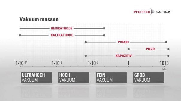 Blick ins Innere eines Vakuummessgeräts: Pfeiffer Vacuum veröffentlicht anschauliche Erklärvideos zur Auswahl des richtigen Messprinzips