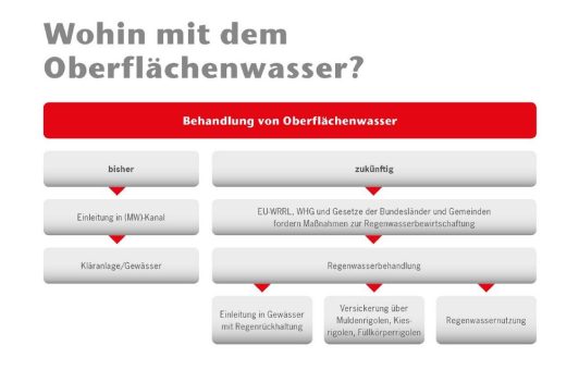 Oberflächennahe Entwässerung