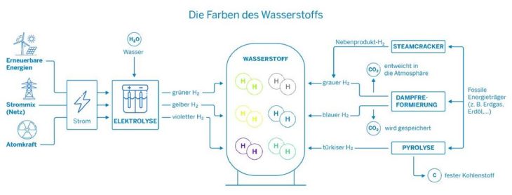 Die H2-Farbpalette: Grüner Wasserstoff als Schlüssel für eine erfolgreiche Energiewende