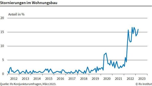 ifo Institut: Mehr Stornierungen im Wohnungsbau
