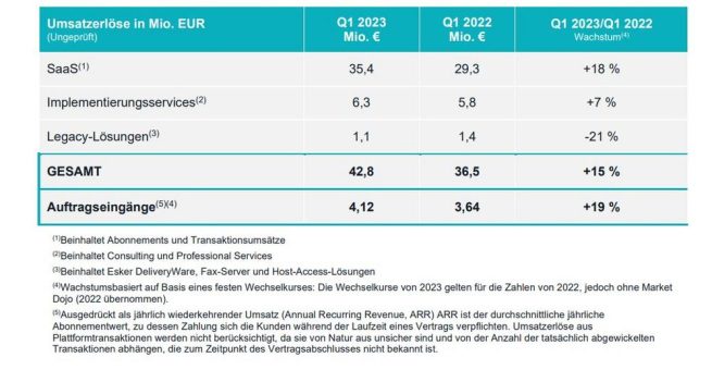 Esker-Vertriebsaktivität im ersten Quartal 2023