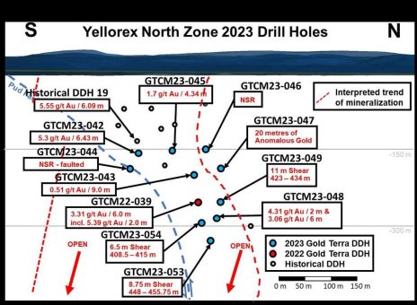 Gold Terra meldet zusätzliche Bohrergebnisse mit 3,06 g/t Gold auf 6 Metern in der Zone Yellorex North auf dem Con Mine Option Property