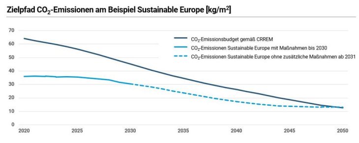 Offene Immobilienfonds von Quadoro unterschreiten Pariser Klimaziel
