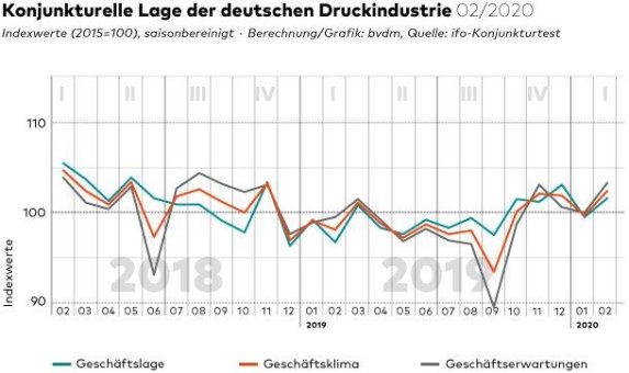 bvdm-Konjunkturtelegramm: Deutsche Druck- und Medienindustrie