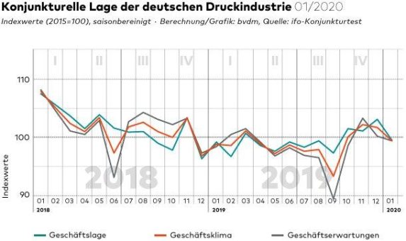 bvdm-Konjunkturtelegramm: Deutsche Druck- und Medienindustrie