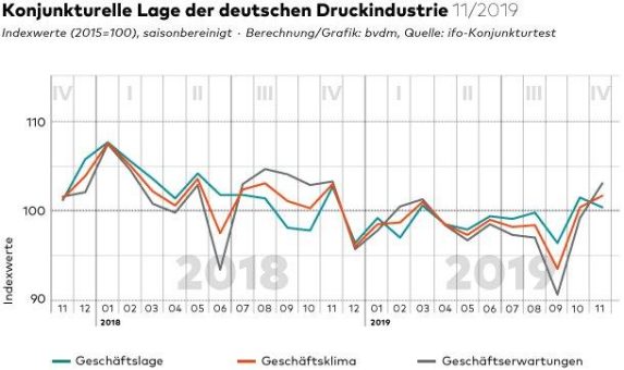 bvdm-Konjunkturtelegramm: Deutsche Druck- und Medienindustrie