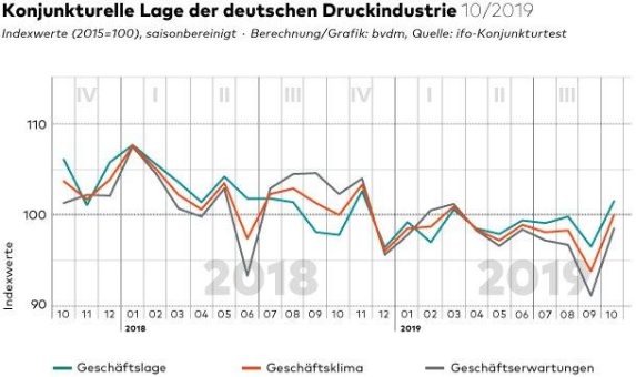 Oktober 2019: Geschäftsklima erholt sich