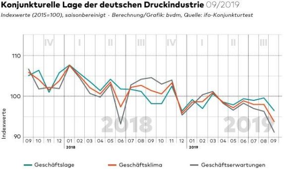 September 2019: Geschäftsklima verschlechtert sich