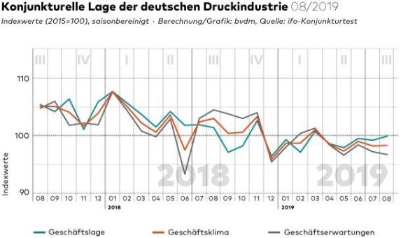 bvdm-Konjunkturtelegramm: Deutsche Druck- und Medienindustrie