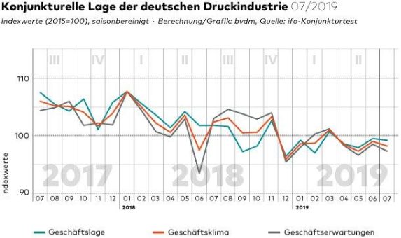 bvdm-Konjunkturtelegramm: Deutsche Druck- und Medienindustrie