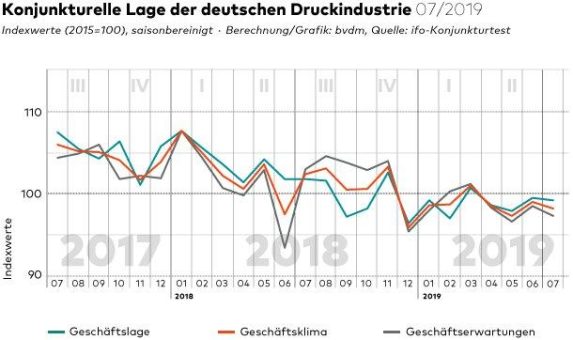 bvdm-Konjunkturtelegramm: Deutsche Druck- und Medienindustrie