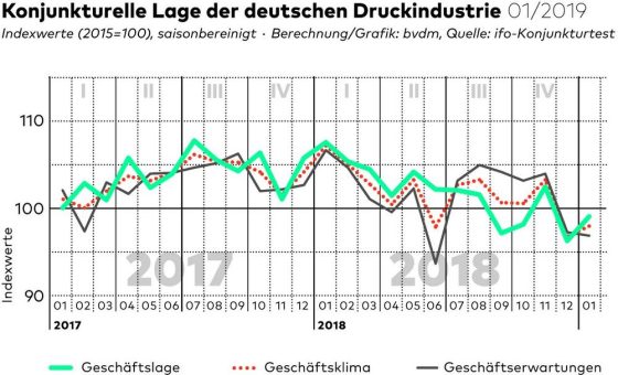 bvdm-Konjunkturtelegramm: Deutsche Druck- und Medienindustrie