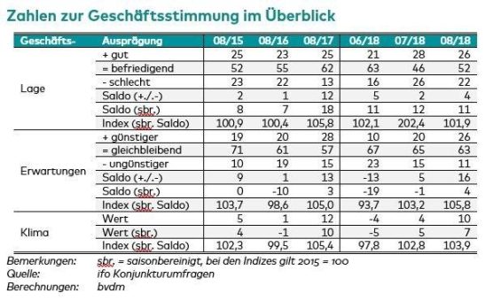 bvdm-Konjunkturtelegramm: Deutsche Druck- und Medienindustrie