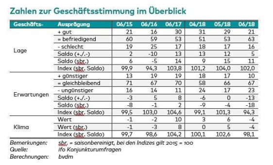 bvdm-Konjunkturtelegramm: Deutsche Druck- und Medienindustrie