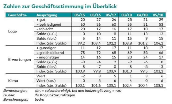 Mai 2018: Geschäftsstimmung wieder positiv