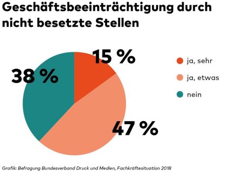 Druck- und Medienbranche: Fachkräftemangel beeinträchtigt Geschäftstätigkeit