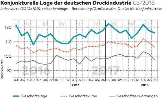 bvdm-Konjunkturtelegramm: Deutsche Druck- und Medienindustrie